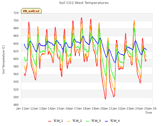 plot of Soil CO2 West Temperatures