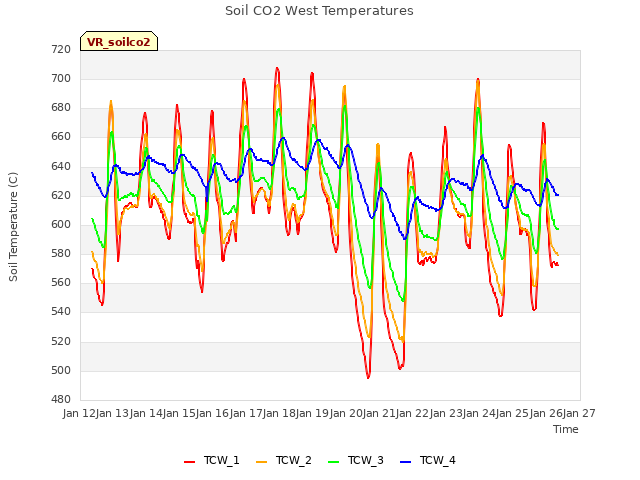 plot of Soil CO2 West Temperatures