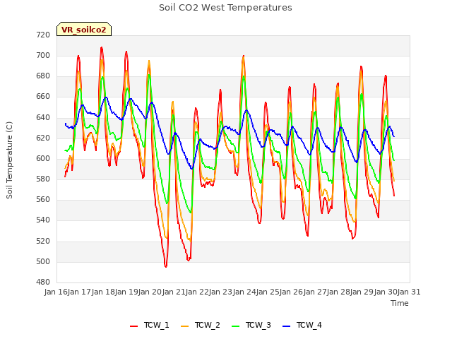 plot of Soil CO2 West Temperatures