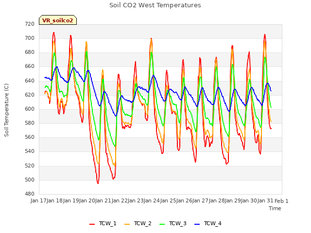 plot of Soil CO2 West Temperatures