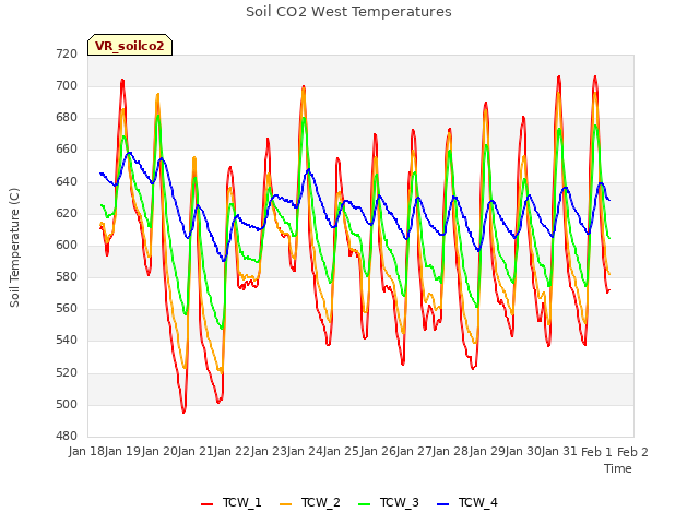 plot of Soil CO2 West Temperatures