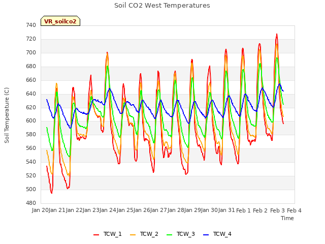 plot of Soil CO2 West Temperatures