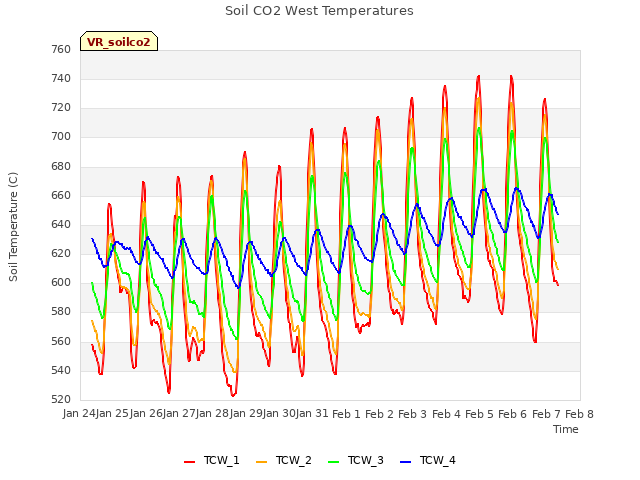 plot of Soil CO2 West Temperatures