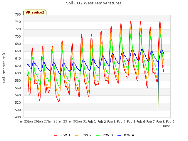 plot of Soil CO2 West Temperatures