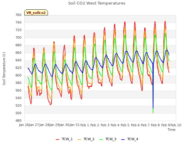 plot of Soil CO2 West Temperatures