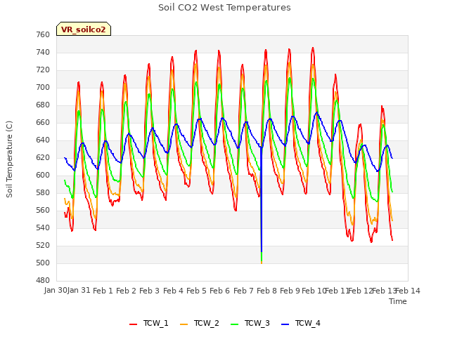 plot of Soil CO2 West Temperatures