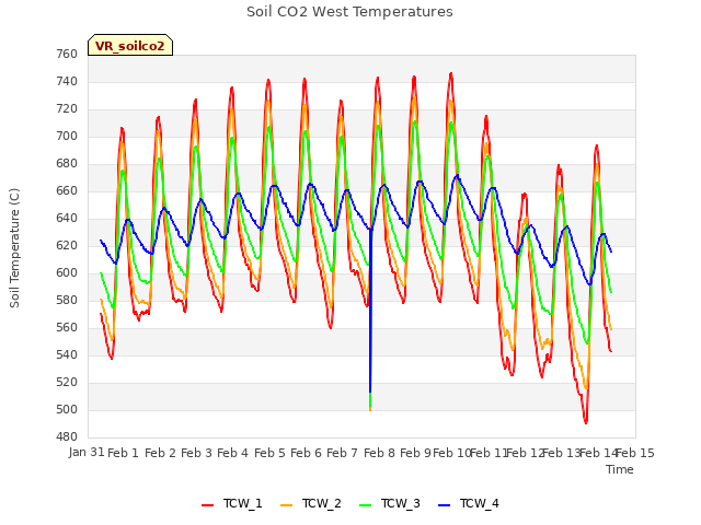 plot of Soil CO2 West Temperatures