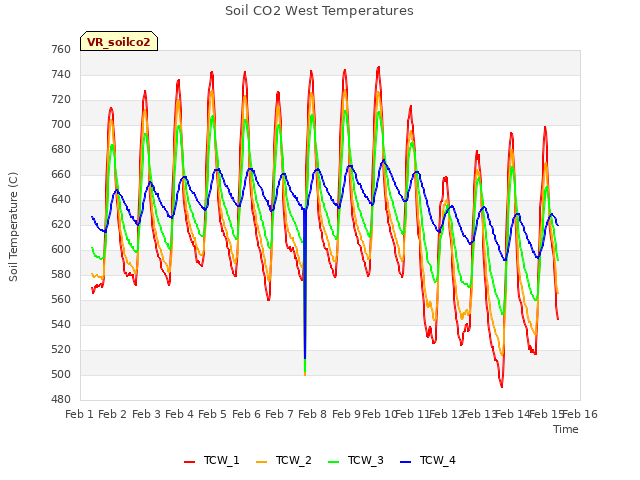 plot of Soil CO2 West Temperatures