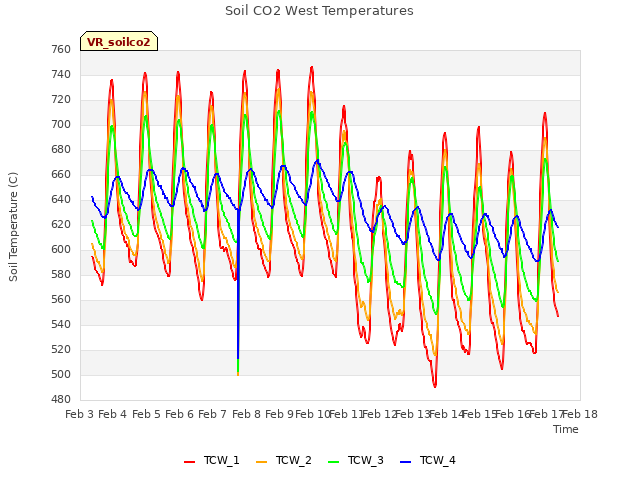 plot of Soil CO2 West Temperatures