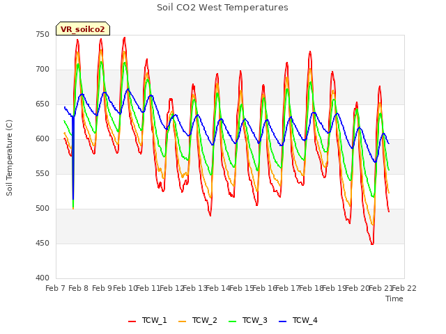 plot of Soil CO2 West Temperatures