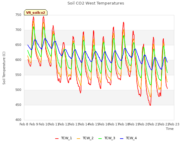 plot of Soil CO2 West Temperatures