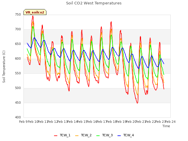 plot of Soil CO2 West Temperatures