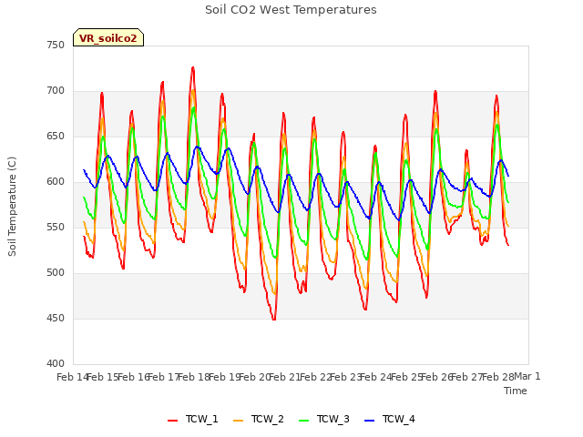 plot of Soil CO2 West Temperatures