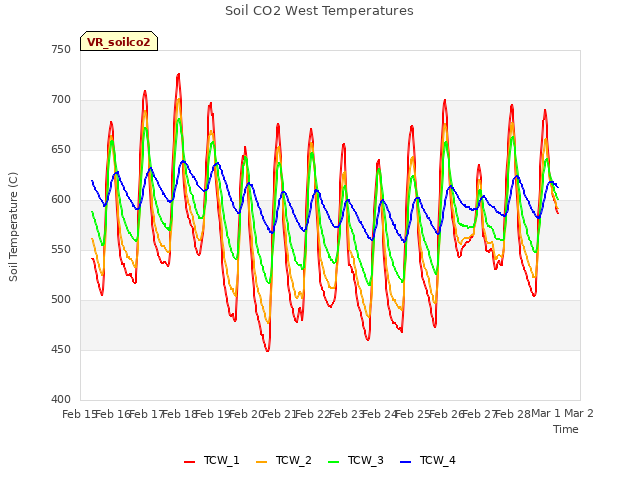 plot of Soil CO2 West Temperatures