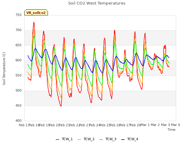 plot of Soil CO2 West Temperatures