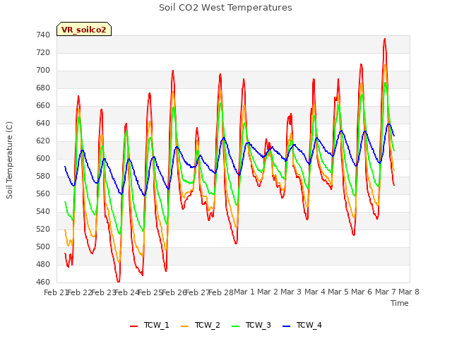 plot of Soil CO2 West Temperatures