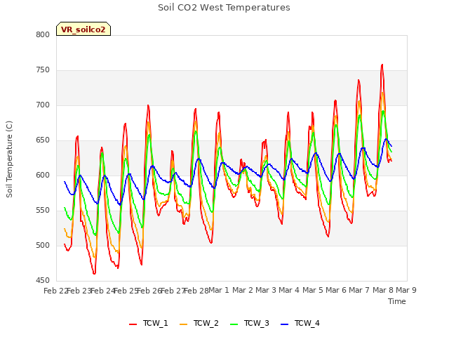 plot of Soil CO2 West Temperatures