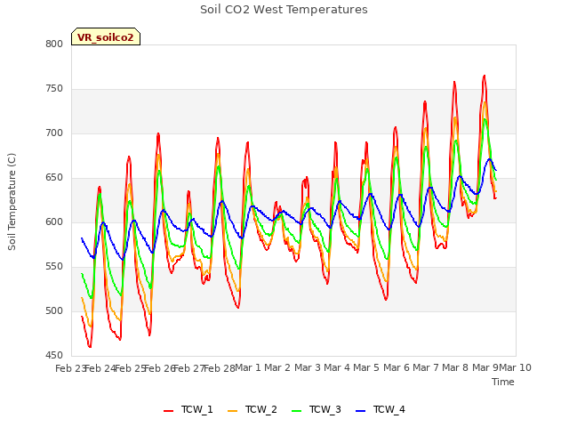 plot of Soil CO2 West Temperatures