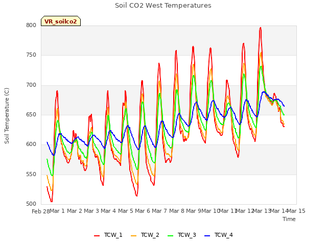 plot of Soil CO2 West Temperatures