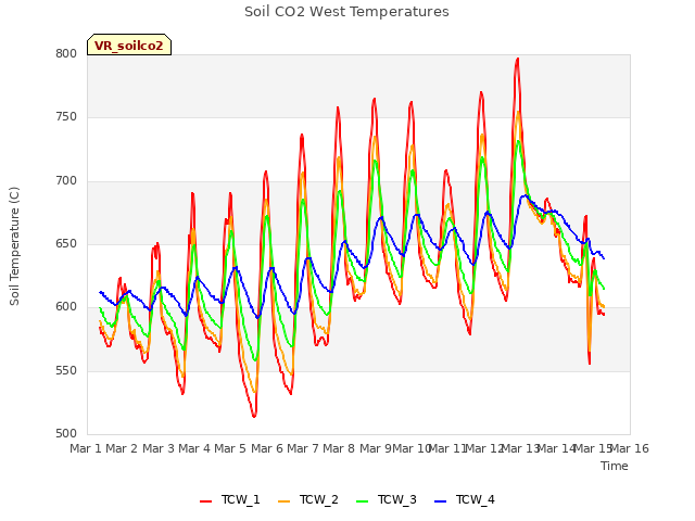 plot of Soil CO2 West Temperatures