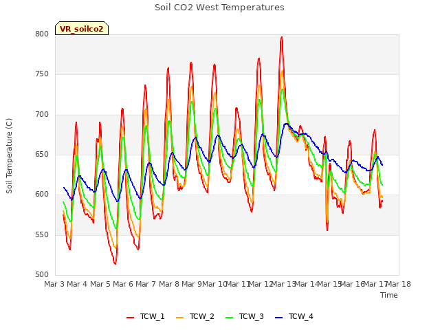 plot of Soil CO2 West Temperatures