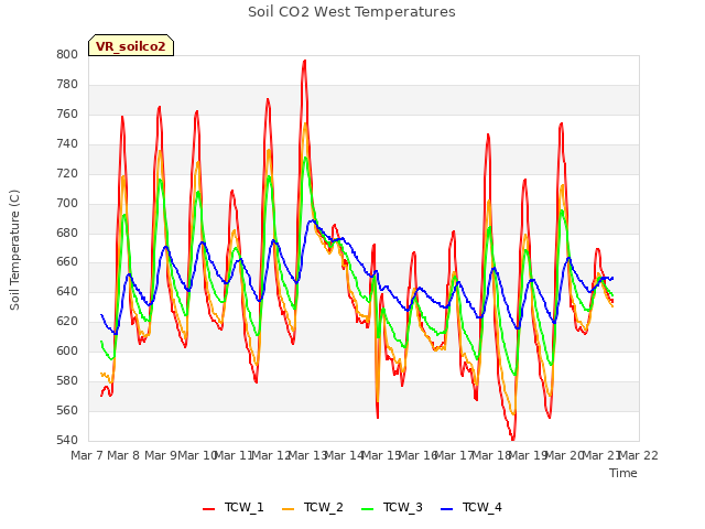 plot of Soil CO2 West Temperatures