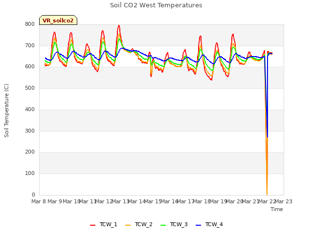 plot of Soil CO2 West Temperatures