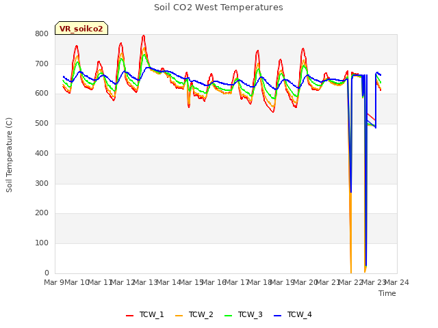 plot of Soil CO2 West Temperatures