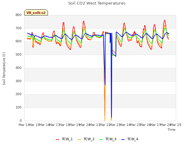 plot of Soil CO2 West Temperatures