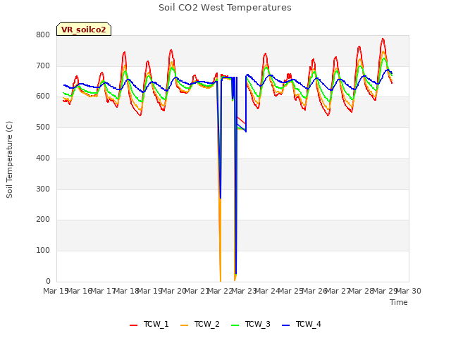 plot of Soil CO2 West Temperatures