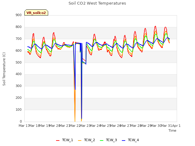 plot of Soil CO2 West Temperatures