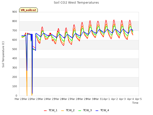 plot of Soil CO2 West Temperatures