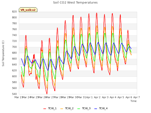 plot of Soil CO2 West Temperatures