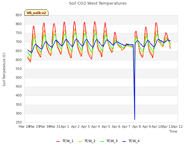 plot of Soil CO2 West Temperatures