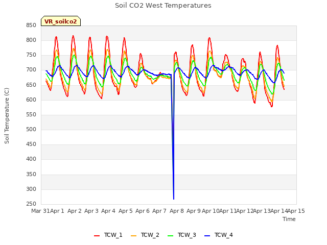 plot of Soil CO2 West Temperatures