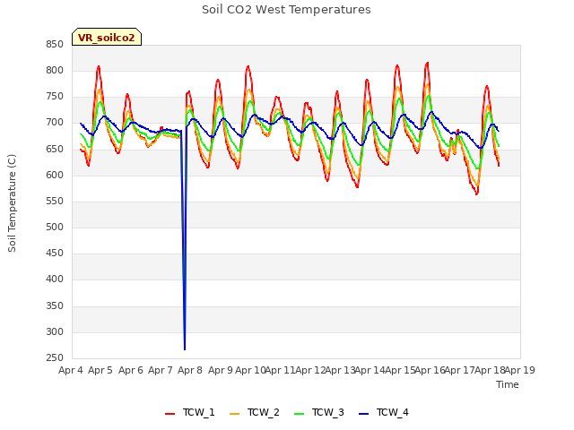 plot of Soil CO2 West Temperatures