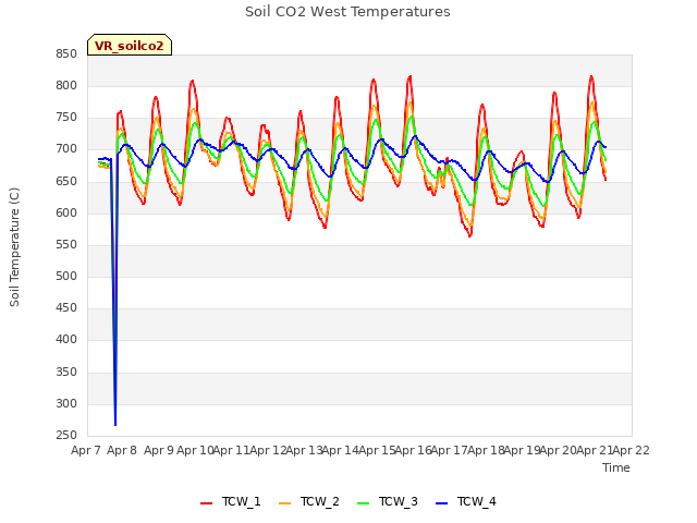 plot of Soil CO2 West Temperatures