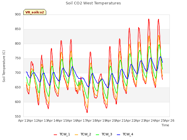 plot of Soil CO2 West Temperatures