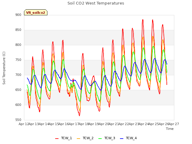 plot of Soil CO2 West Temperatures