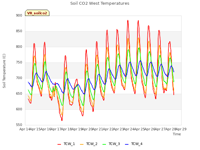 plot of Soil CO2 West Temperatures