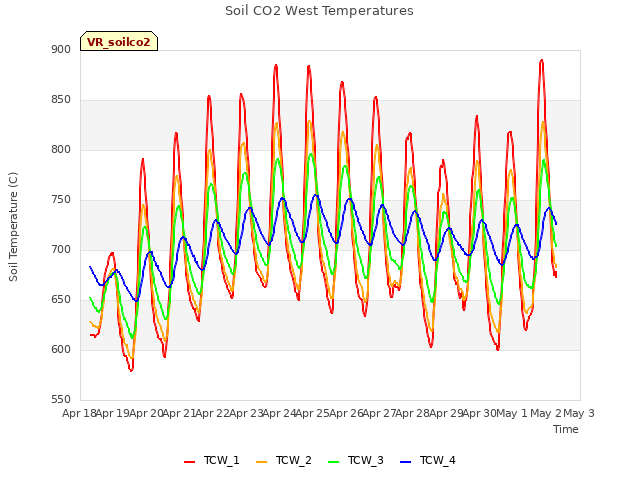 plot of Soil CO2 West Temperatures