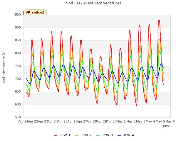 plot of Soil CO2 West Temperatures