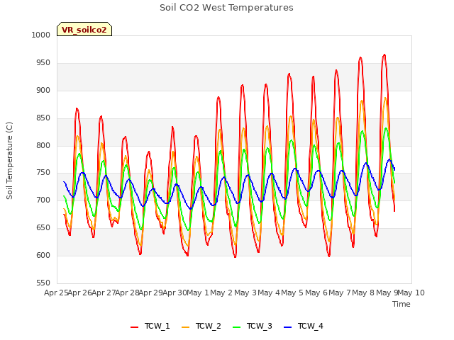 plot of Soil CO2 West Temperatures