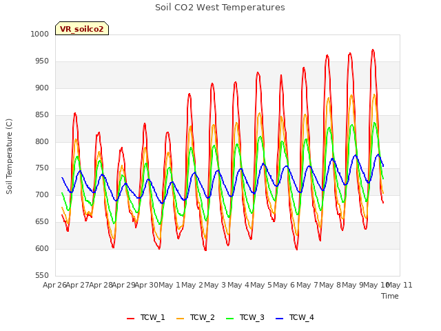 plot of Soil CO2 West Temperatures