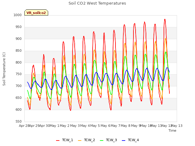 plot of Soil CO2 West Temperatures