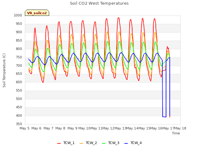 plot of Soil CO2 West Temperatures