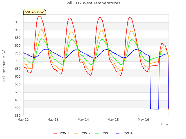 plot of Soil CO2 West Temperatures