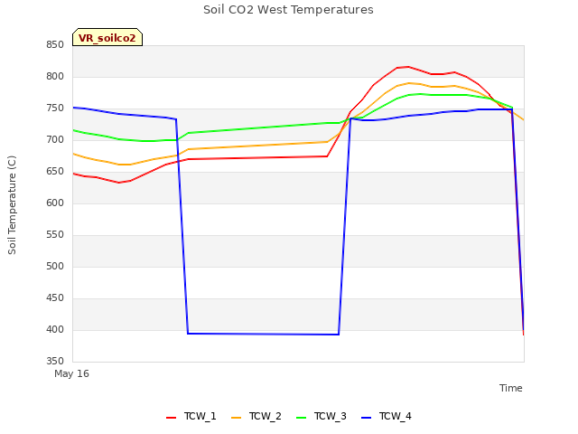 plot of Soil CO2 West Temperatures