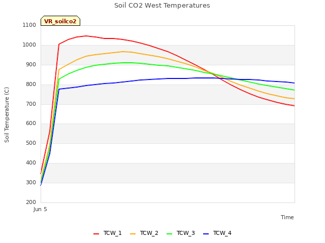 plot of Soil CO2 West Temperatures