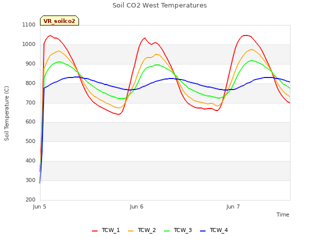 plot of Soil CO2 West Temperatures